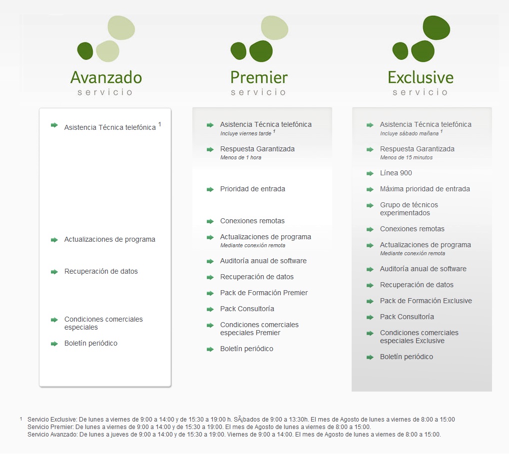Niveles de mantenimiento en Eurowin