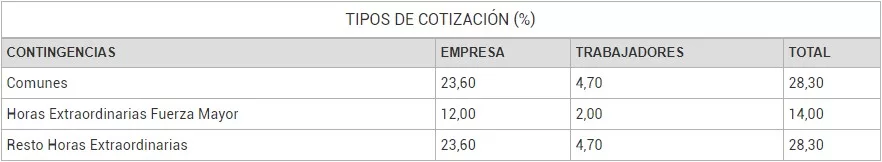 tipos de cotización